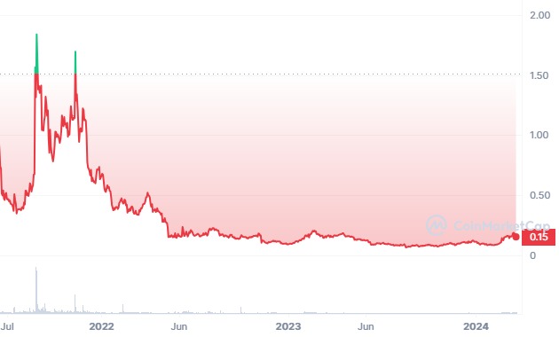 Automata Network 
ATA price predictions 