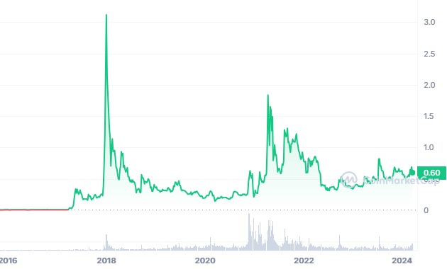 XRP Ripple will go to $10 soon